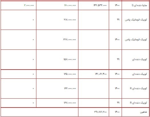 قیمت محصولات سایپا ۱۸ مرداد ۱۴۰۰ + جدول/ ساینا دنده‌ای S دو میلیون تومان گران شد