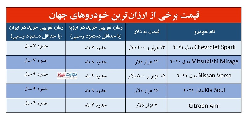 سیتروئن هم‌قیمت تیبا / ارزانترین خودرو‌های دنیا در ایران چند است؟ + جدول