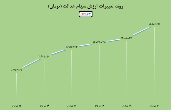 بازدهی سهام عدالت هفته سوم مرداد / سبد ۵۳۲ هزار تومانی چقدر شد؟