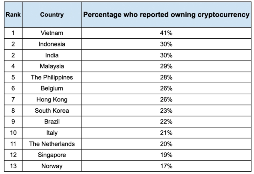 ویتنام فعال‌ترین کشور در بازار رمزارز‌ها / ۹ درصد مردم آمریکا رمزارز دارند!
