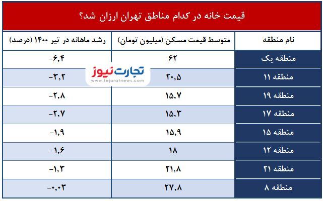 کاهش قیمت مسکن در ۸ منطقه تهران / اکنون وقت خرید خانه است؟