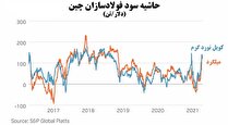 افزایش قیمت مواد اولیه تولید فولاد در چین