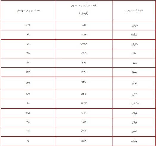 ارزش سهام عدالت امروز ۴ مرداد ۱۴۰۰ چقدر شد؟ /+ جدول پرتفوی سهام عدالت ۴۹۰ و ۵۳۲ هزار تومانی