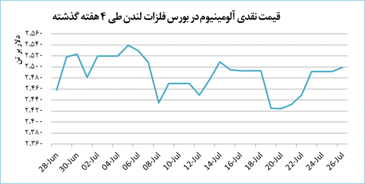 ادامه سیر صعودی قیمت آلومینیوم