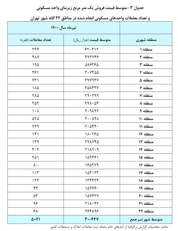 افزایش ۴۴ درصدی قیمت مسکن در تهران/ هر متر ۳۰ میلیون و ۴۴ هزار تومان