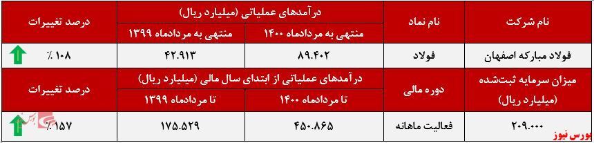 درآمد‌های سالانه 