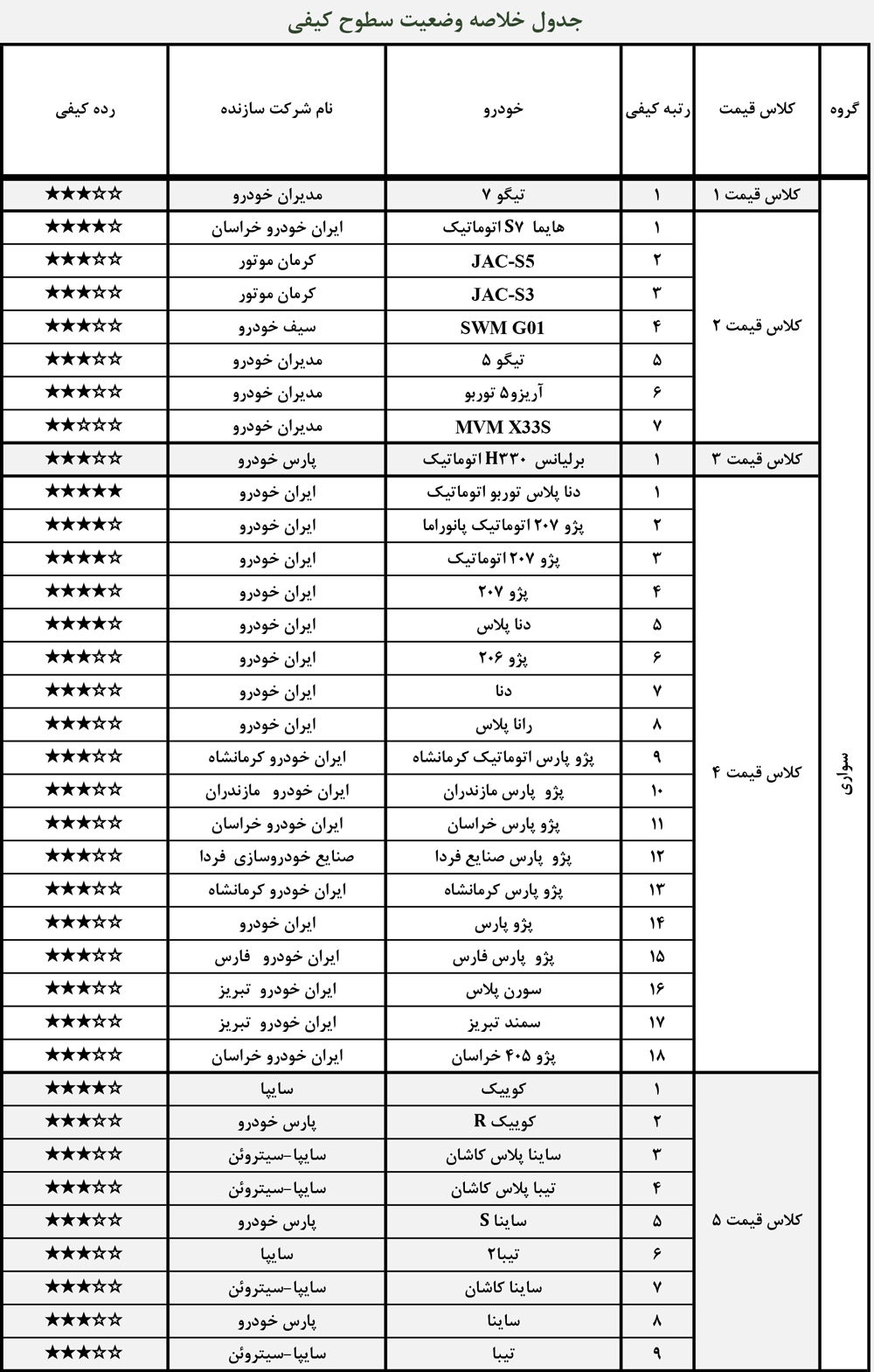 آخرین وضعیت کیفی خودرو‌های داخلی در تیر ۱۴۰۰/ بی کیفیت و با کیفیت‌ترین خودرو کدام است؟