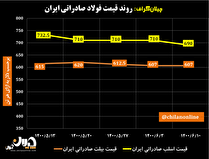 روند قیمت فولاد صادراتی ایران/ کاهش ۲۰ دلاری قیمت اسلب صادراتی کشور