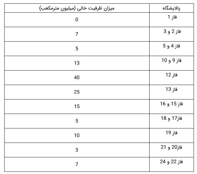 چالش جدی پیش‌روی شرکت ملی گاز/ جزئیات ظرفیت خالی پالایشگاه‌های گازی کشور+جدول