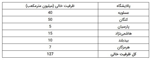 چالش جدی پیش‌روی شرکت ملی گاز/ جزئیات ظرفیت خالی پالایشگاه‌های گازی کشور+جدول