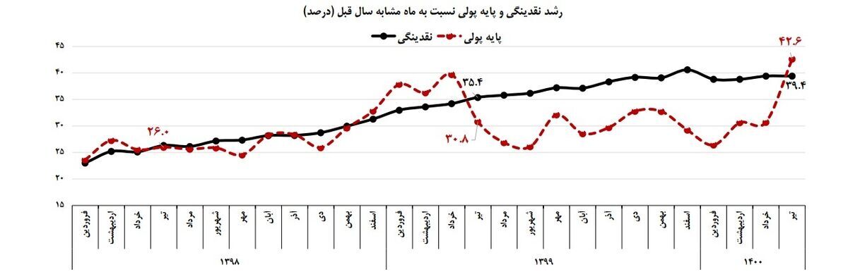 رشد ۹.۹ درصدی نقدینگی در چهار ماهه نخست ۱۴۰۰