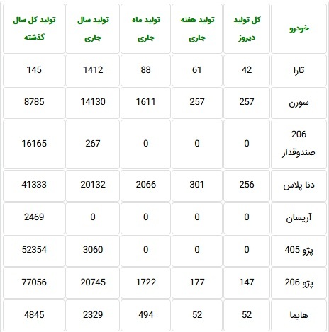 آمار جدید تولید ۱۷ محصول ایران خودرو به تفکیک هر دستگاه