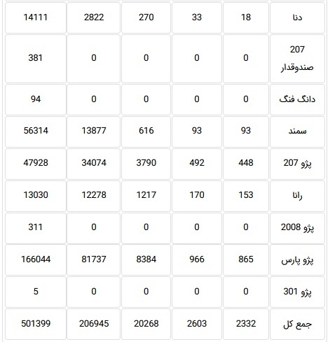 آمار جدید تولید ۱۷ محصول ایران خودرو به تفکیک هر دستگاه