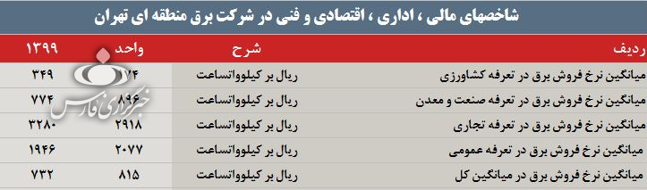 آمار تکان‌دهنده از سودآوری شرکت برق منطقه‌ای تهران/ زخم عمیق تعرفه‌گذاری یارانه‌ای بر پیکر صنعت برق