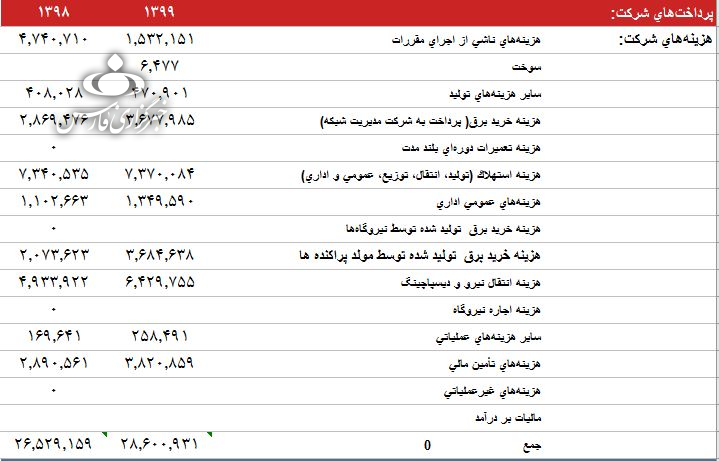 آمار تکان‌دهنده از سودآوری شرکت برق منطقه‌ای تهران/ زخم عمیق تعرفه‌گذاری یارانه‌ای بر پیکر صنعت برق