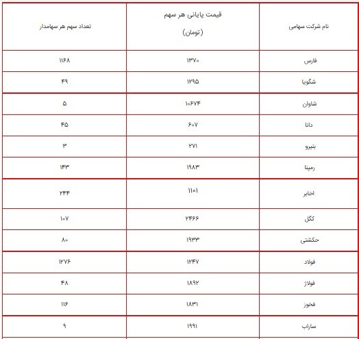 ارزش سهام عدالت امروز ۲ شهریور ۱۴۰۰ چقدر شد؟ + جدول/ پرتفوی سهام عدالت ۴۹۰ و ۵۳۲ هزار تومانی