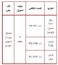 آغاز فروش فوق العاده ایران خودرو از یکشنبه ۲۱ شهریور ۱۴۰۰/ عرضه پژو ۲۰۷ دستی سقف شیشه‌ای، پارس TU ۵ و پارس بنزینی به مدت سه روز