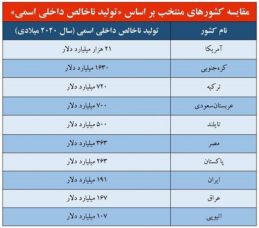 جزییات کم شدن درآمد ایرانی ها/ چرا درآمد‌ها هر سال کمتر می‌شود؟ + جدول