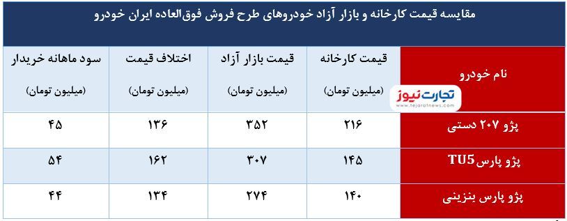 سود ۱۶۰ میلیونی ایران خودرو / سود تضمینی شامل کدام خودرو‌ها می‌شود؟