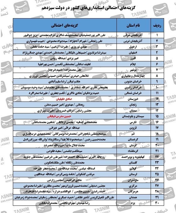گزینه‌های احتمالی ۲۹ استانداری کشور در دولت سیزدهم + اسامی