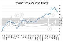 کاهش بهای مقاطع فولادی
