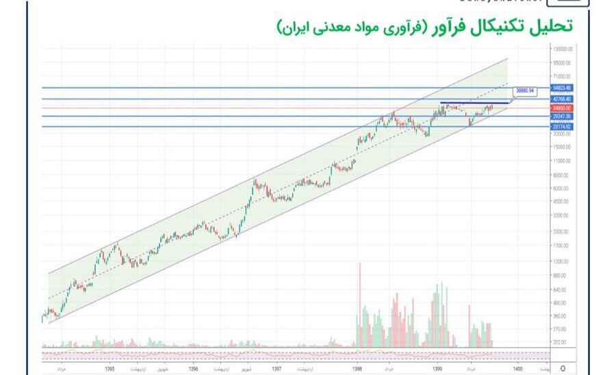 حمایت و مقاومت پیش روی «فرآور»