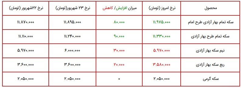 قیمت سکه، طلا و دلار در بازار ۲۴ شهریور ۱۴۰۰ + جدول