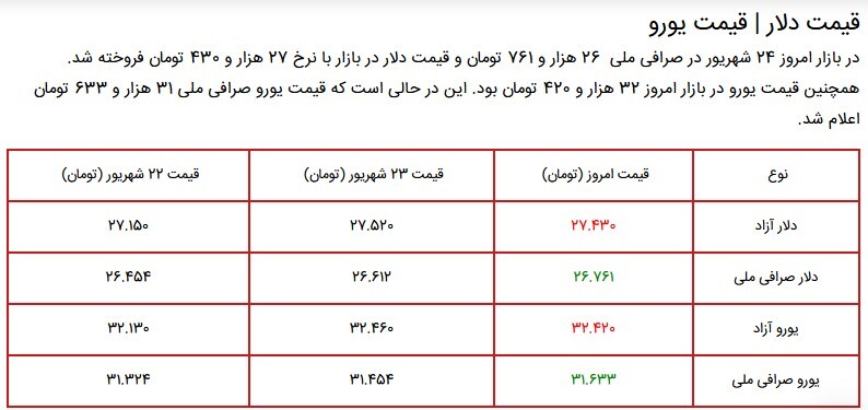 قیمت سکه، طلا و دلار در بازار ۲۴ شهریور ۱۴۰۰ + جدول