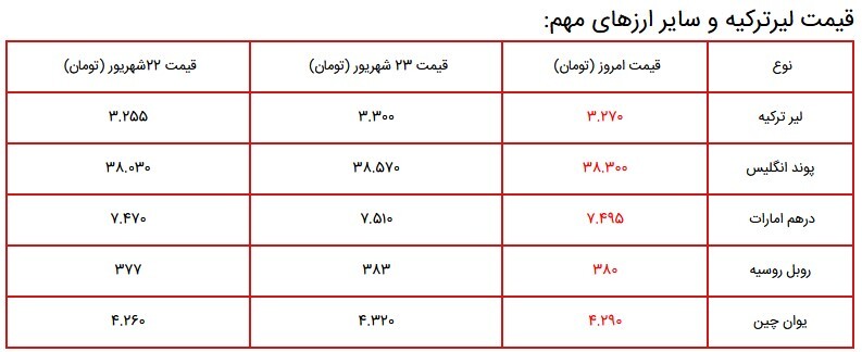 قیمت سکه، طلا و دلار در بازار ۲۴ شهریور ۱۴۰۰ + جدول