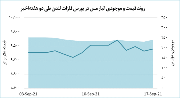 قیمت مس ۴۳.۵ دلار رشد یافت