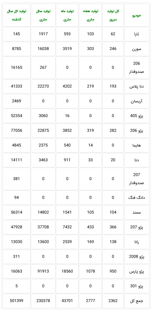 آمار تفکیکی تولید ۱۷ محصول ایران خودرو منتشر شد
