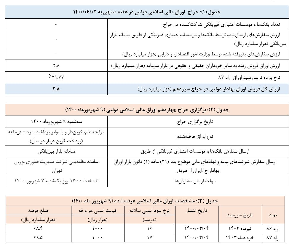 ۲۸۰ میلیارد تومان اوراق دولتی مبادله شد