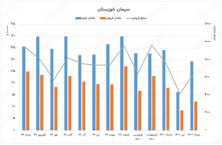 کسب درآمد ۶۵میلیارد تومانی برای سخوز / سیمان خوزستان با افزایش ۴۳درصدی در تولید همراه شد