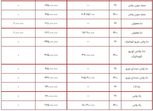 قیمت محصولات ایران خودرو ۶ شهریور ۱۴۰۰ + جدول/ افزایش نرخ دنا و ۲۰۷ همچنان ادامه دارد