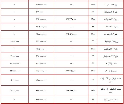 تاخت و تاز قیمت سمند و ۲۰۶ در بازار/ جدول قیمت محصولات ایران خودرو ۷ شهریور ۱۴۰۰