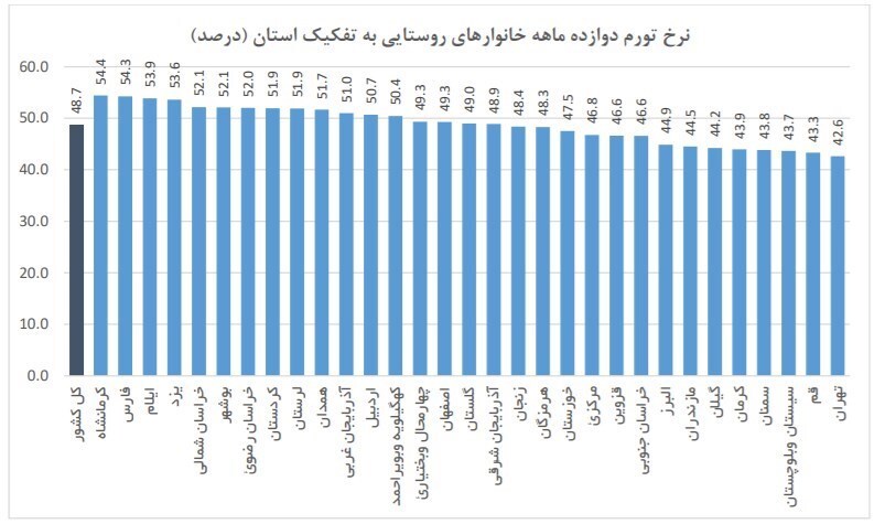 گرانی‌های افسارگسیخته و جیب‌های خالی/ بیشترین تورم خانوار‌های شهری برای استان فارس ثبت شد