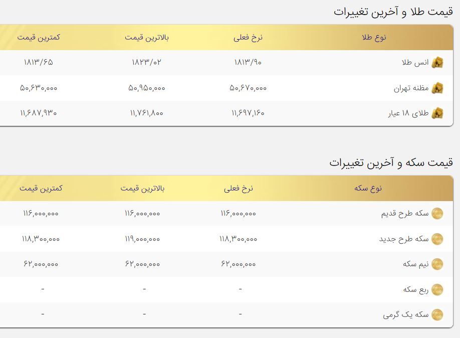 کاهش قیمت‌ها در بازار طلا و سکه