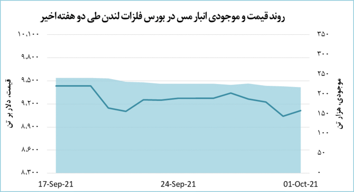 قیمت مس ۰.۸ درصد افزایش پیدا کرد