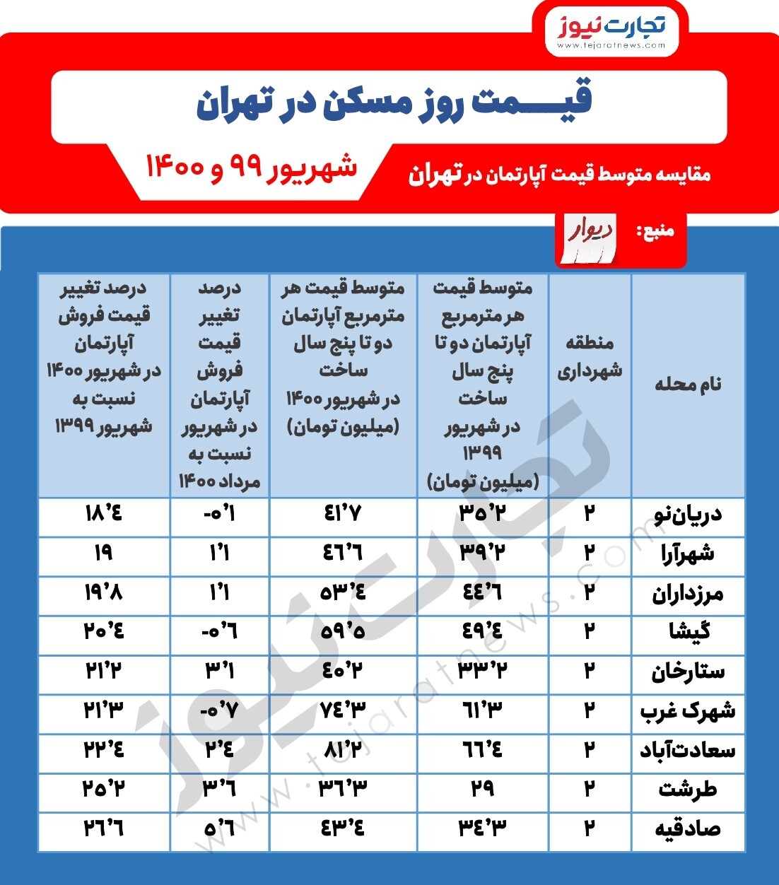 افزایش ۲۶ درصدی مسکن در صادقیه/ منطقه دو تهران چقدر افزایش قیمت داشته است؟