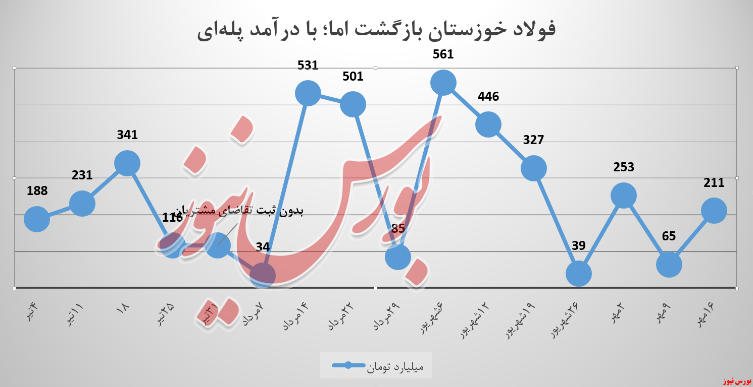 درآمد‌ها و آمار‌های عجیبی که فولاد خوزستان ثبت می‌کند