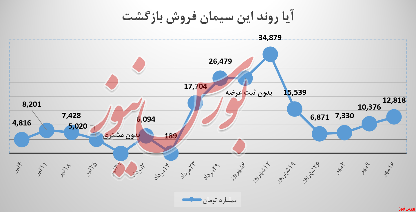 سیمان خوزستان، ۲.۵ میلیارد تومان بیشتر فروخت