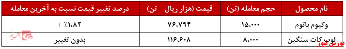 شتران با کاهش تقاضا ۲،۱۸۰ تنی همراه بود