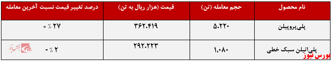 ۲۷ درصد افزایش نرخ پلی‌پروپیلن نسبت به آخرین معامله