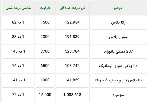 شانس یک به ۷۲ یک میلیون متقاضی خرید ۵ محصول ایران خودرو + جدول
