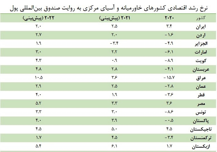 رشد ۲،۵ درصدی اقتصاد ایران و ۵.۹ درصدی اقتصاد جهان در سال ۲۰۲۱