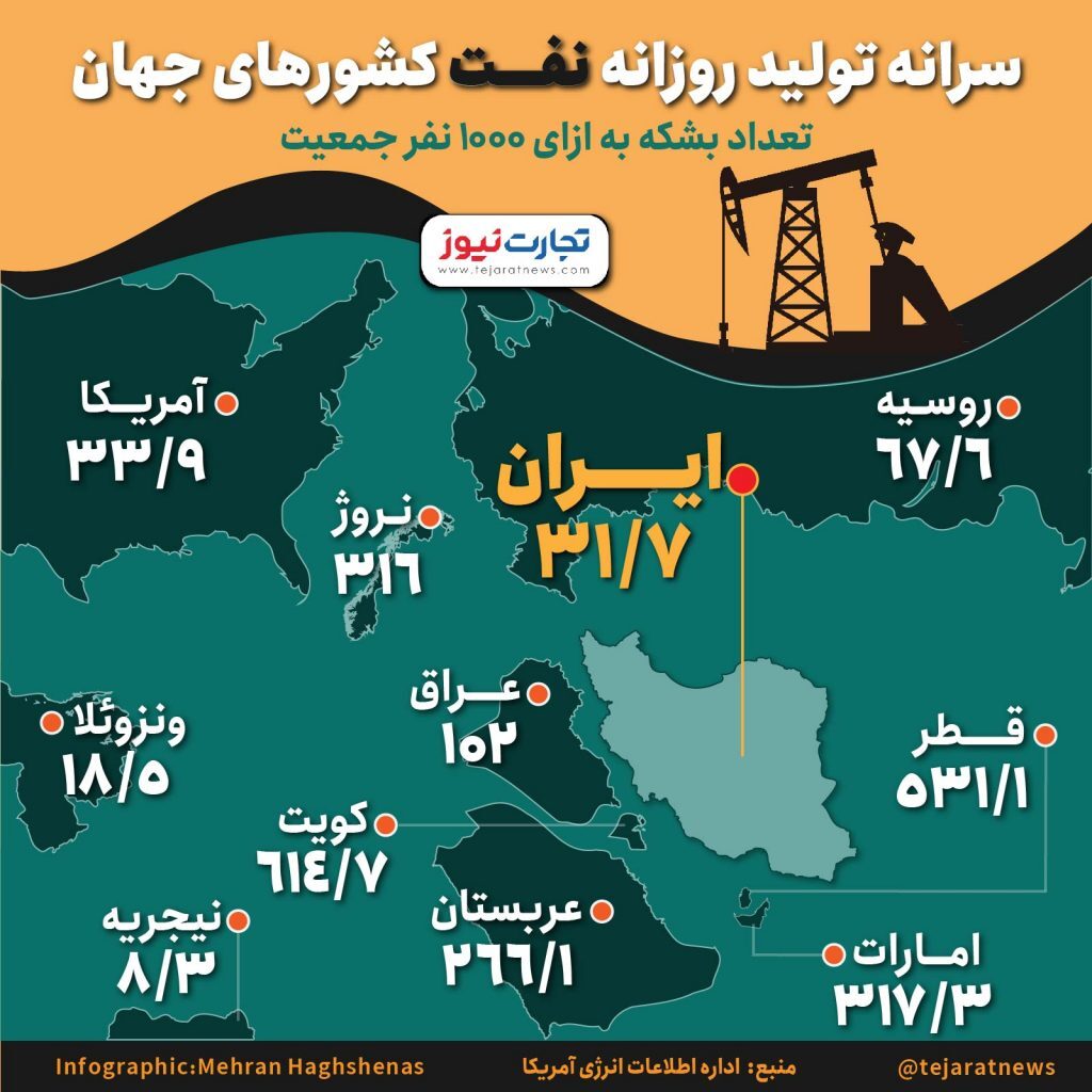 سهم هر ایرانی از سفره نفت چند برابر یارانه است؟ + اینفوگرافیک