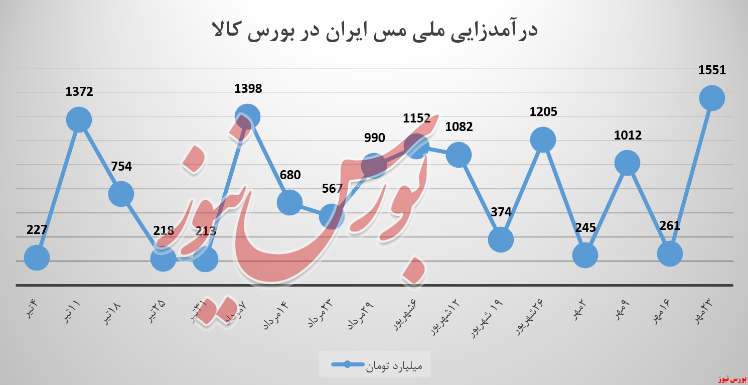درآمدزایی ملی مس ایران رکورد ۴ ماه را زد