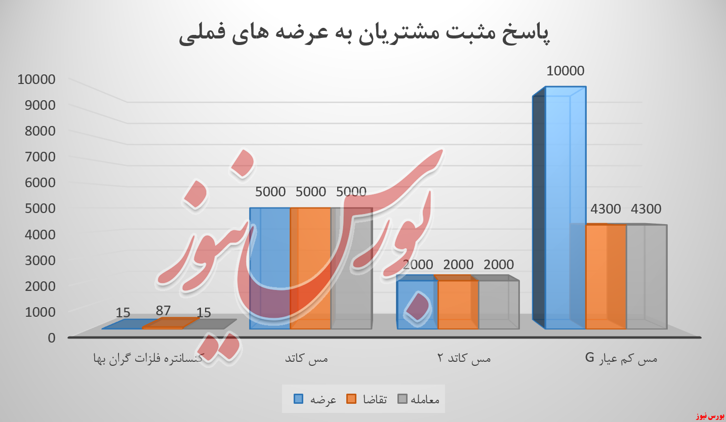 درآمدزایی ملی مس ایران رکورد ۴ ماه را زد