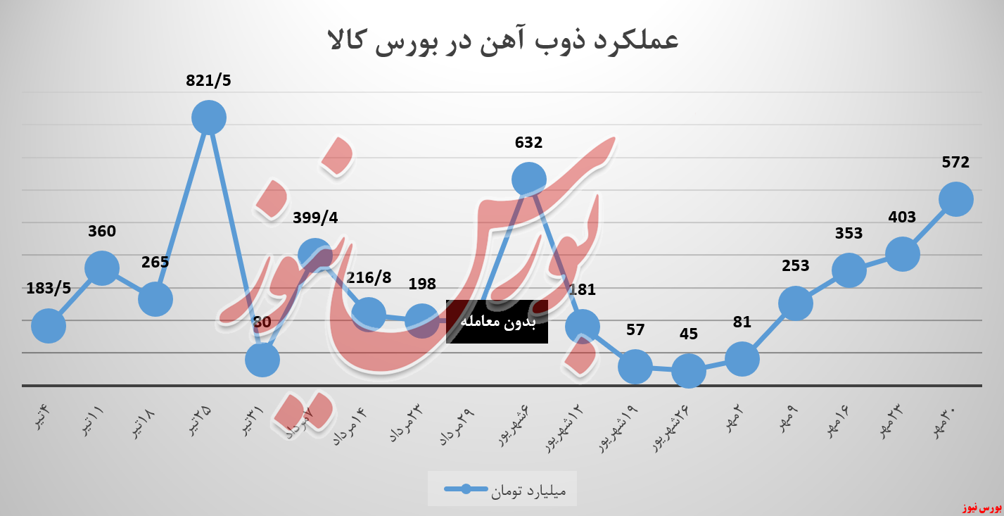 سیر درآمدی ذوب آهن در نوار صعودی