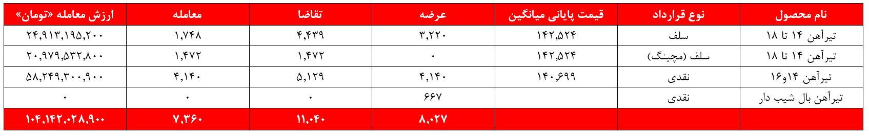 سیر درآمدی ذوب آهن در نوار صعودی